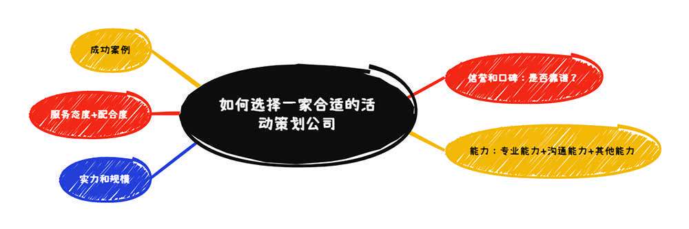 如何选择一家活动策划公司 如何选择一家活动策划公司